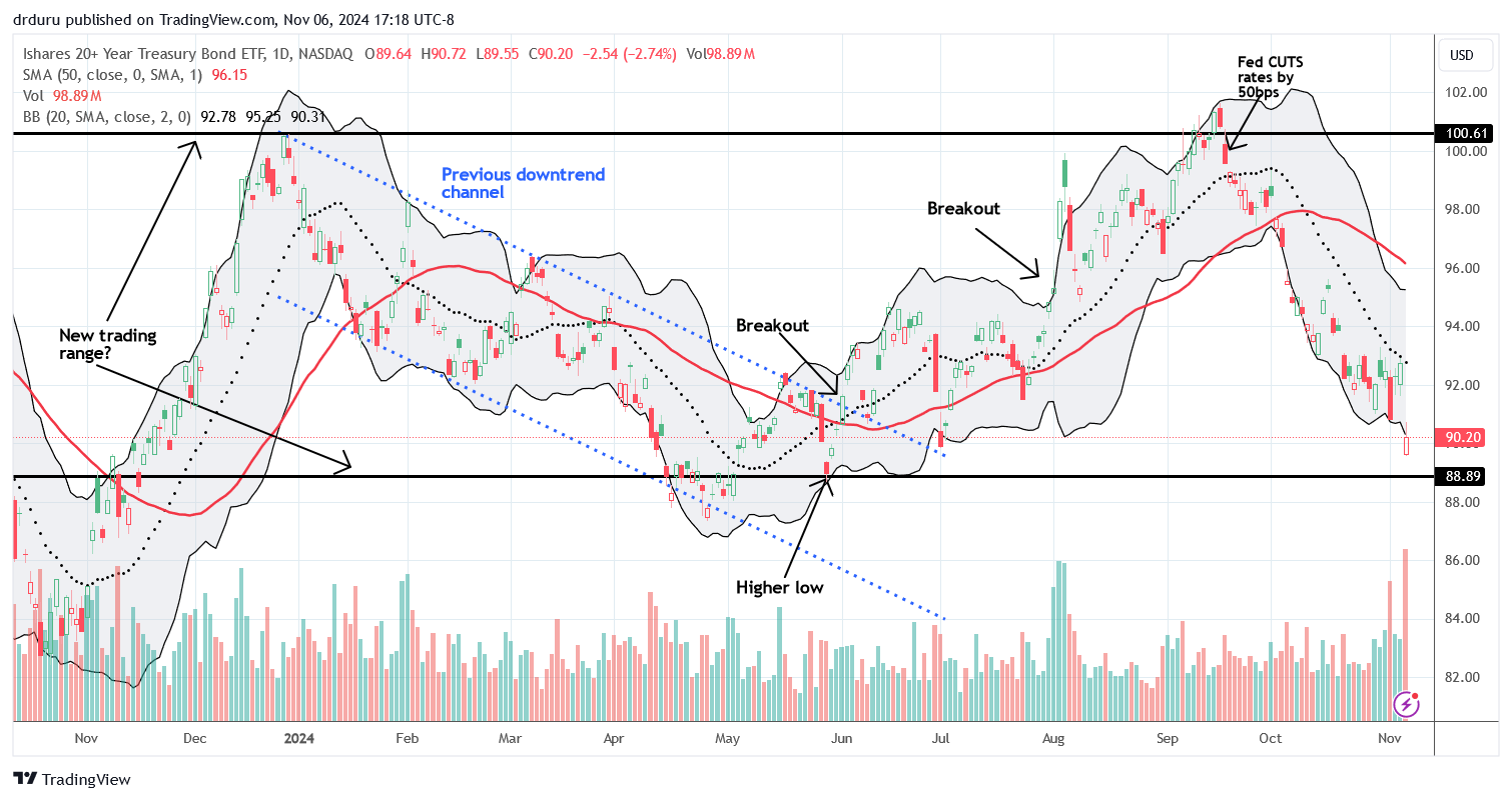 The Ishares 20+ Year Treasury Bond ETF (TLT) fell another 2.7% post-election. Sellers stopped short of testing the bottom of the presumed trading range.