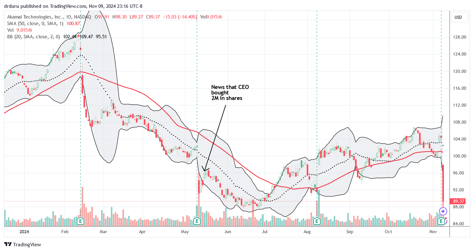 Akamai Technologies Inc (AKAM) plunged 14.4% post-earnings and stretched toward a new low for the year.