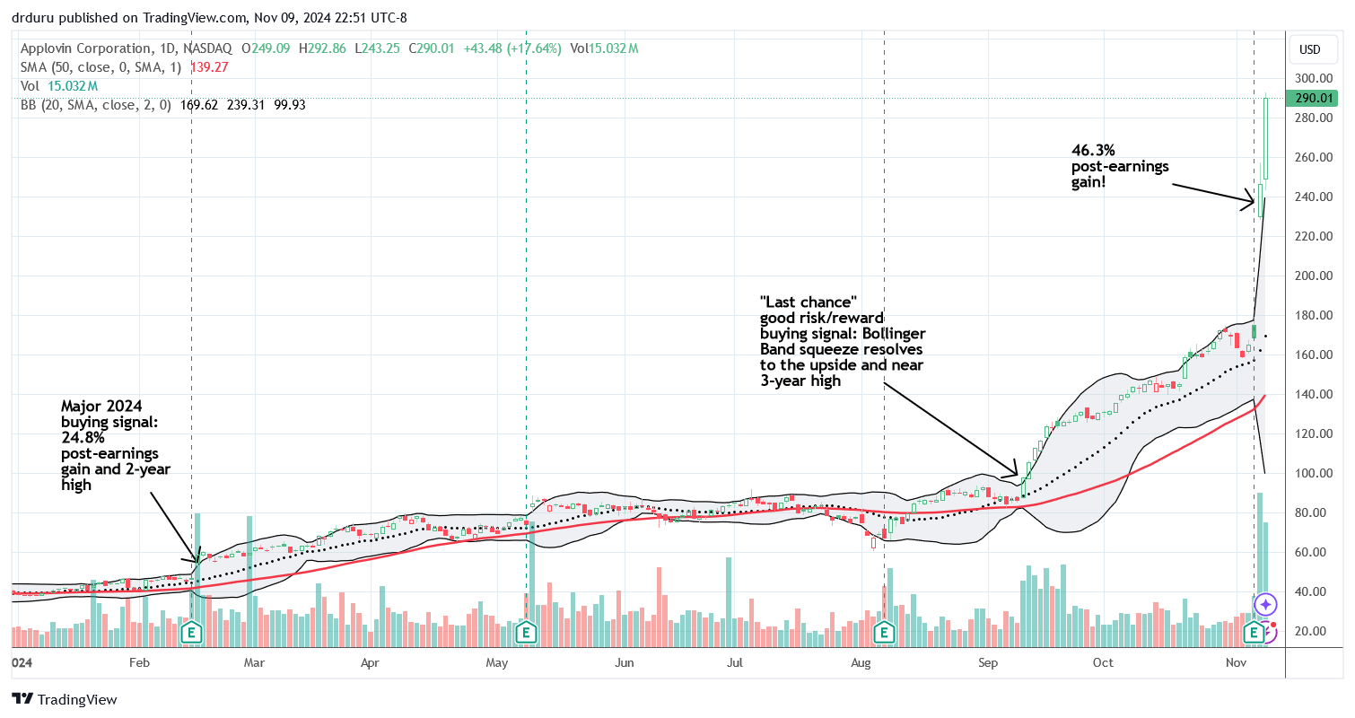 Applovin Corporation (APP) gained 46.3% post-earnings and extended its parabolic run-up with a 17.6% gain on Friday.