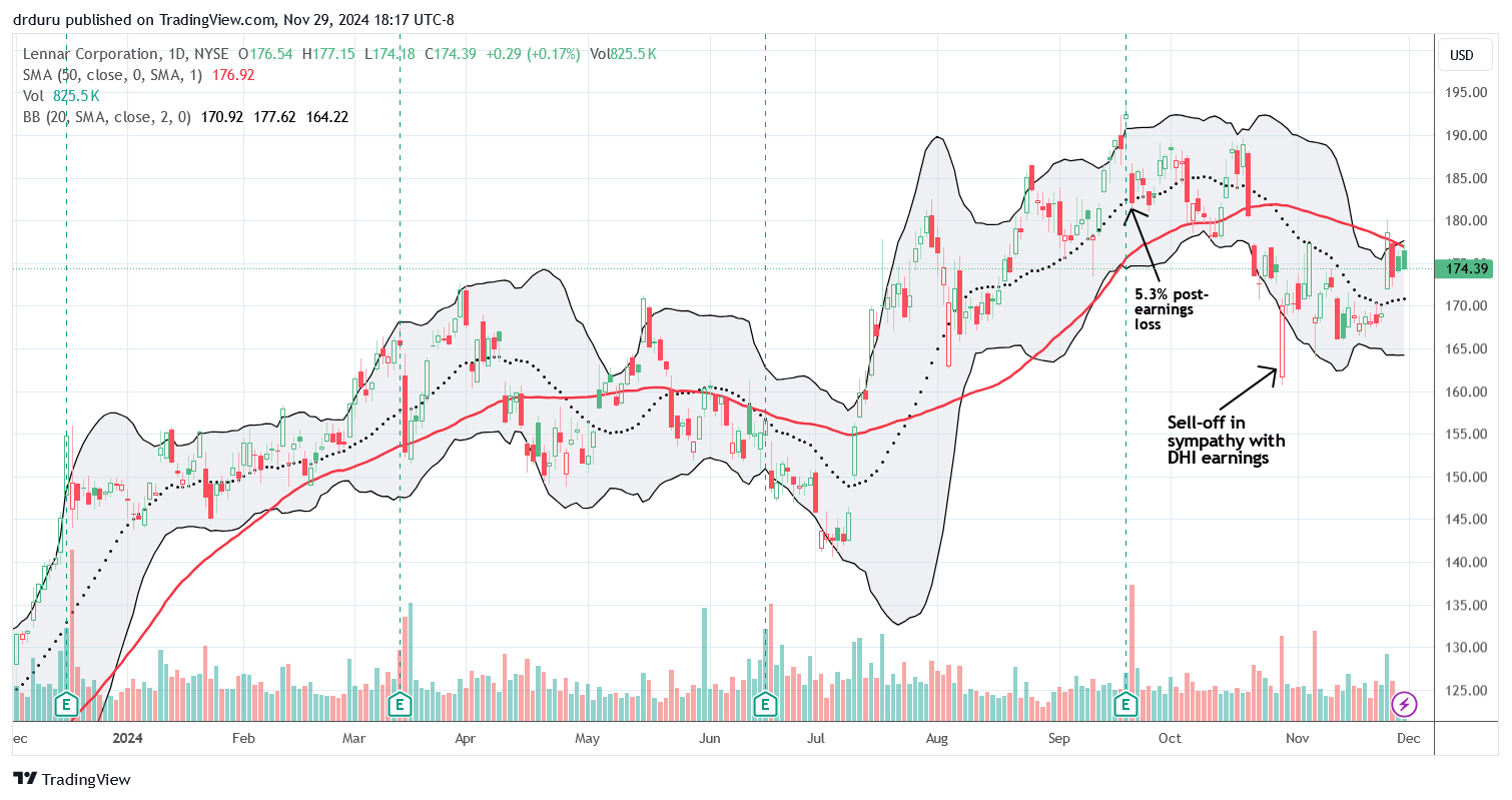 Lennar Corporation (LEN) is banging against resistance at the 50DMA and is still far from recovering losses from its last earnings report.