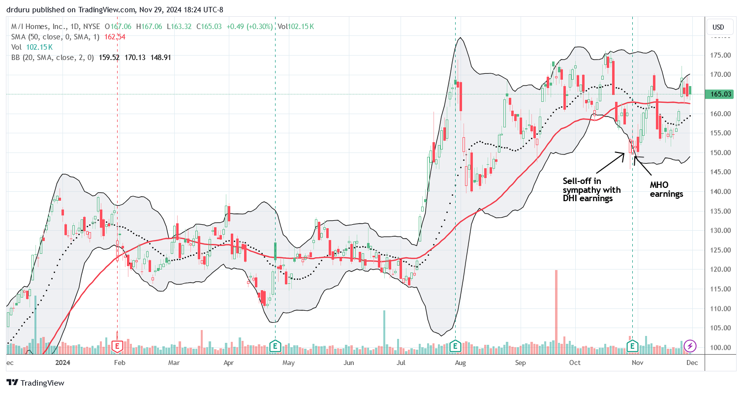 M/I Homes, Inc (MHO) recovered quickly from the sympathy sell-off ahead of its earnings, but the stock remains stuck in a 4-month trading range.