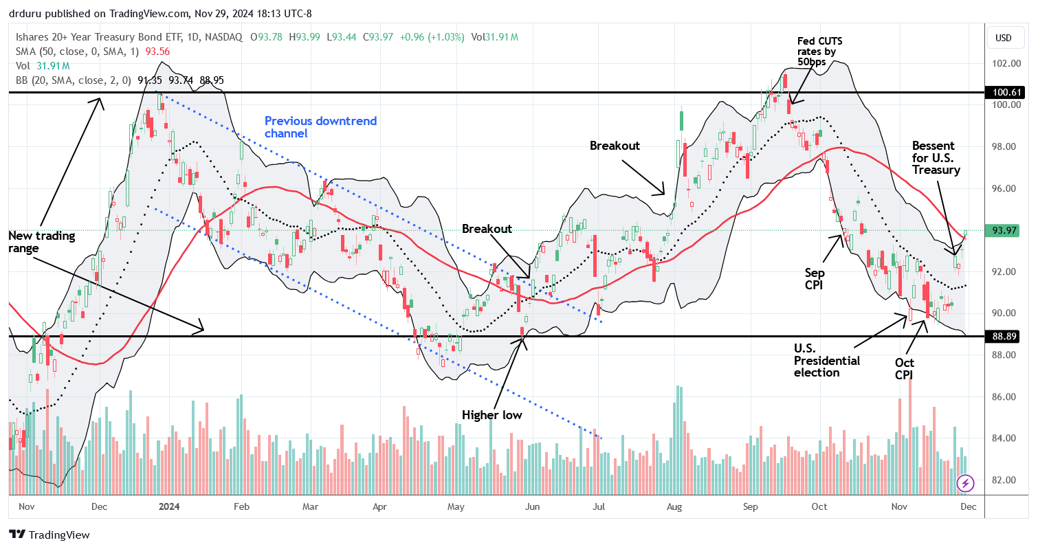 The Ishares 20+ Year Treasury Bond ETF (TLT) is enjoying a relief rally thanks to Bessent. A 50DMA breakout creates the potential for an extended rally.