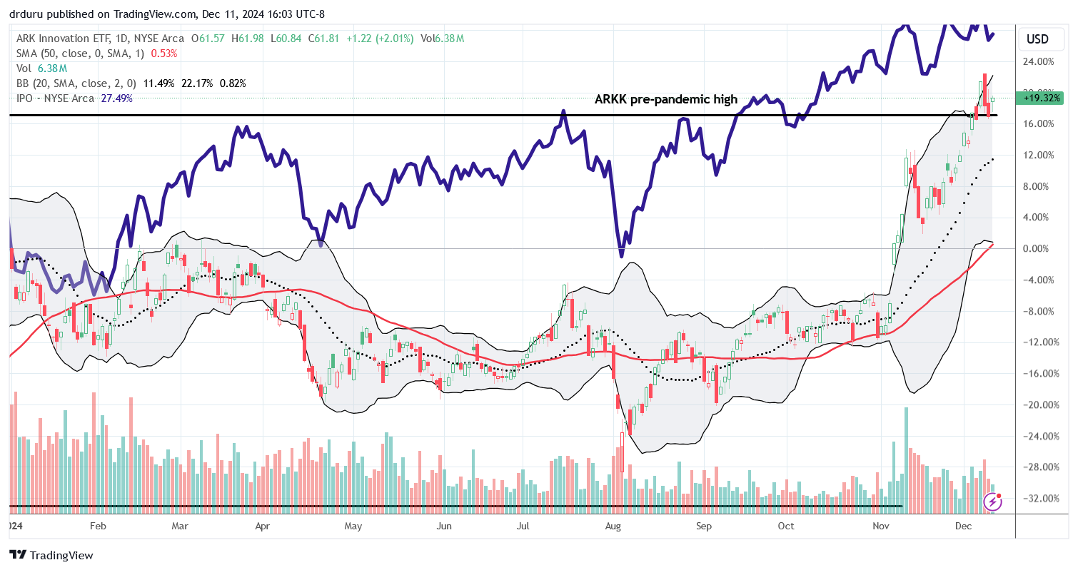 The Renaissance IPO ETF (IPO) is now clinging to a slim year-to-date edge over the ARK Innovation ETF (ARKK).