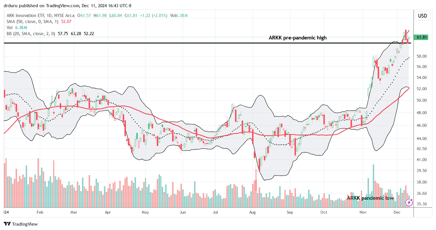 ARK Innovation ETF (ARKK) is bullishly positioned after finally hurdling its pre-pandemic high.