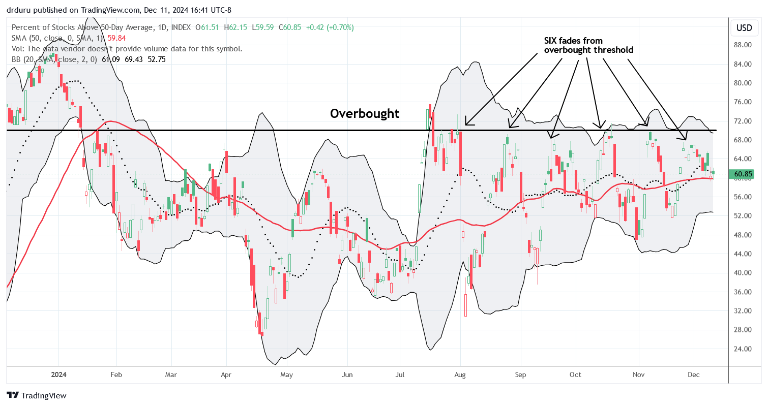 AT50 (MMFI) is lingering after its sixth fade from overbought resistance in just 4 months.