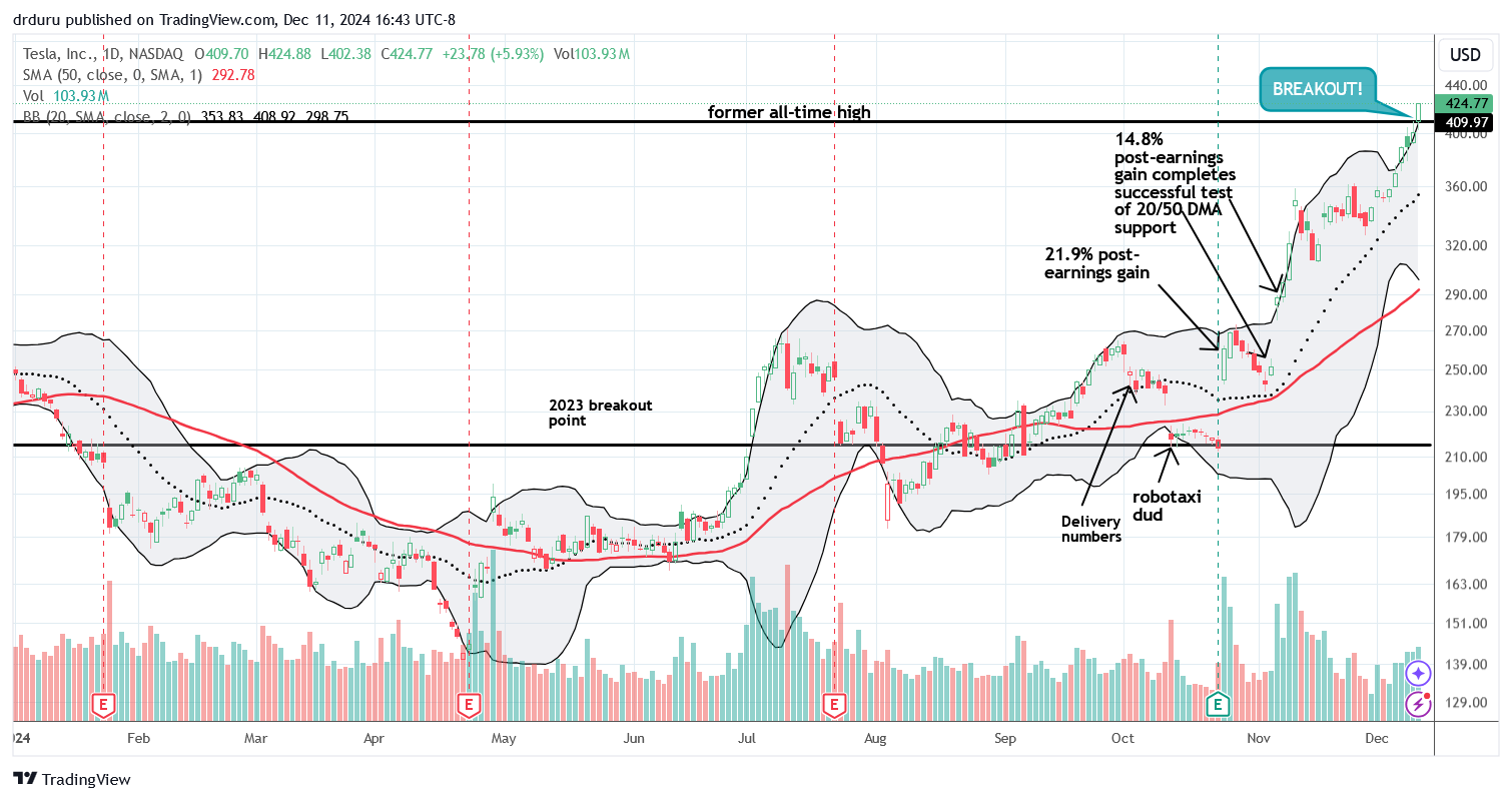 Tesla Inc (TSLA) broke out to an all-time high after being powered by fresh momentum from earnings and the presidential election.