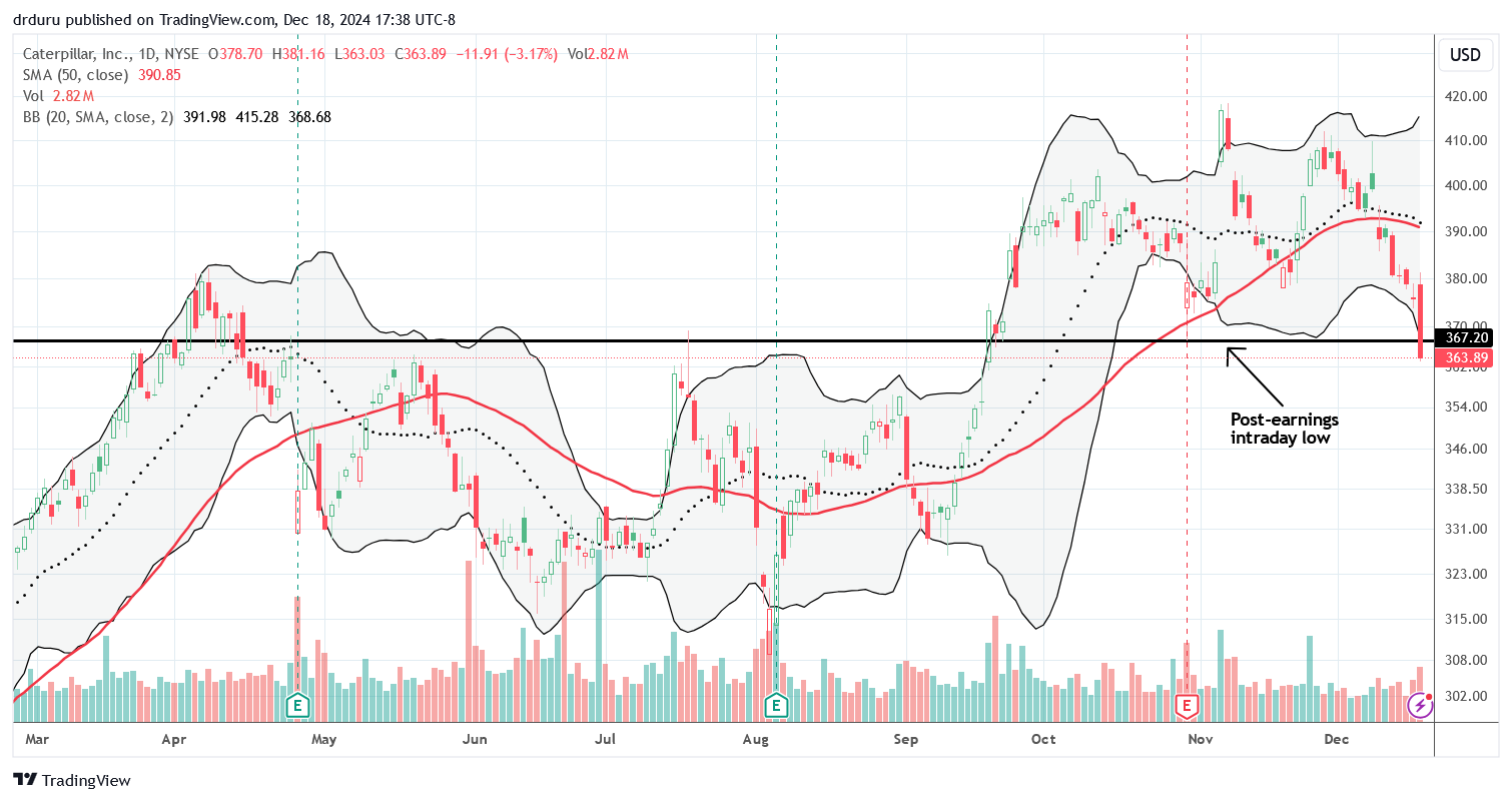 Like so many stocks, Caterpillar Inc (CAT) has been falling most of December. Today's 3.2% drop sliced CAT past its post-earnings intraday low.