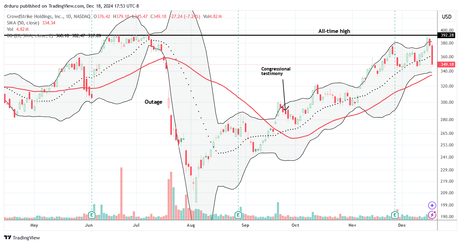 CrowdStrike Holdings, Inc (CRWD) fell 7.2% and confirmed a failed test of resistance at its all-time high. A 50DMA test of support now looms.