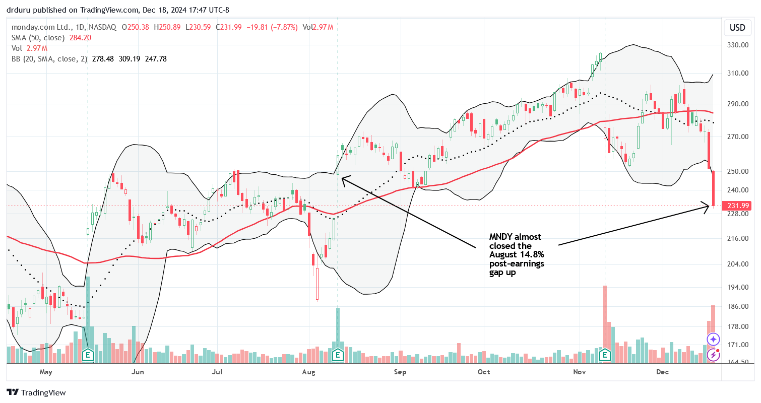 After two straight days of heavy selling, monday.com Ltd (MNDY) has nearly closed a post-earnings gap up from August.