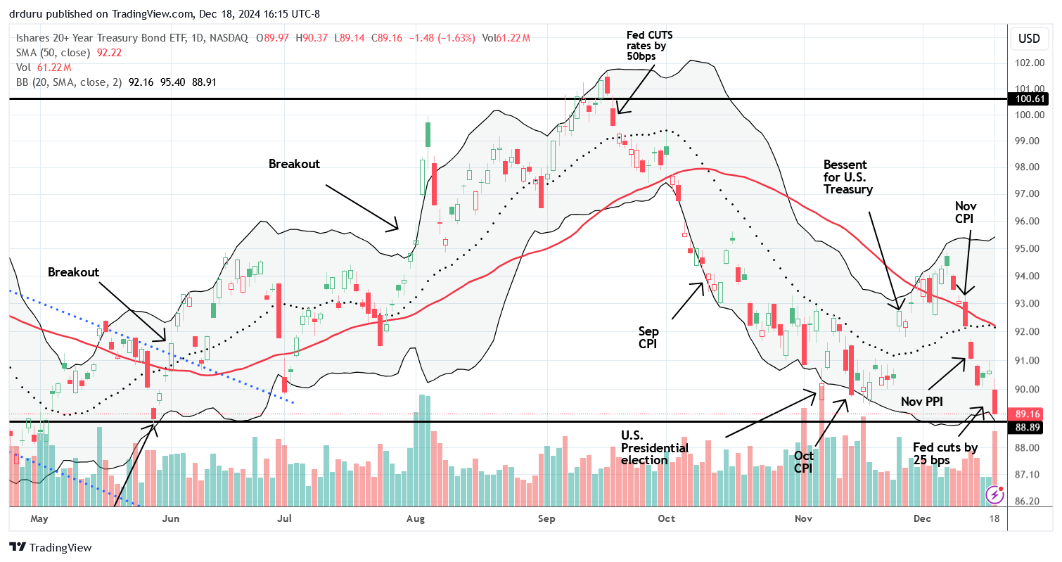 The iShares 20+ Year Treasury Bond ETF (TLT) dropped 1.6% post-Fed and nearly tested the bottom of its presumed trading range.