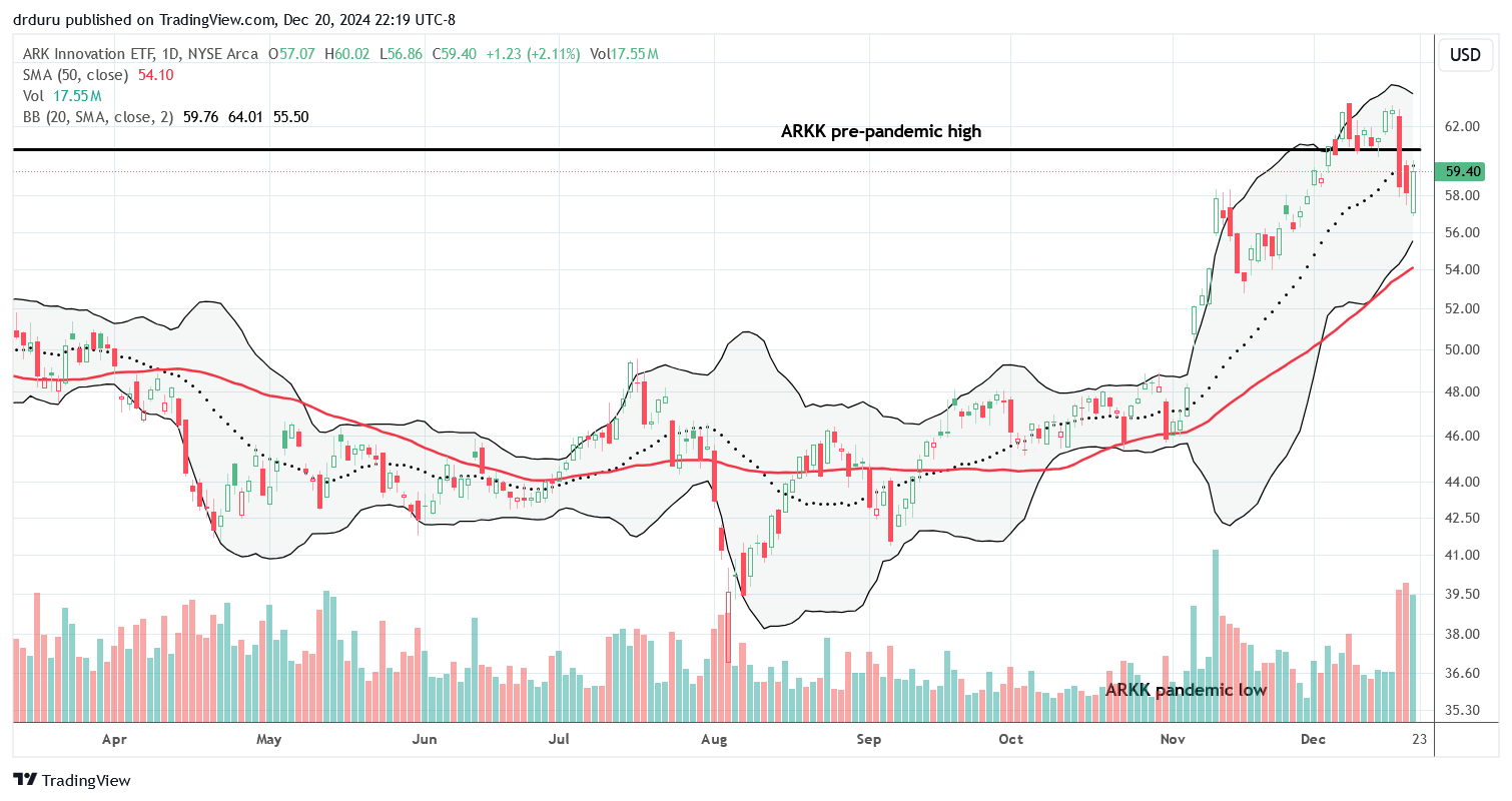 The ARK Innovation ETF (ARKK) lost support at its pre-pandemic high and is now struggling with 20DMA resistance.