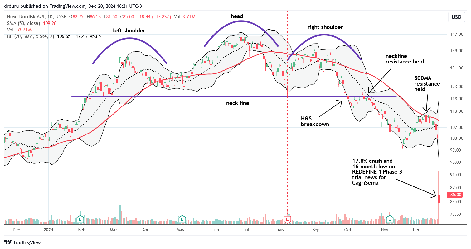 Novo Nordisk (NVO) confirmed a head and shoulders top on the way to a 17.8% collapse after results of a Phase 3 trial. NVO now trades at a 16-month low.