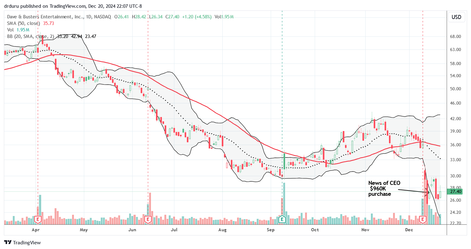 Dave & Busters Entertainment Inc (PLAY) is trying to stem the bleeding (a 20% post-earnings plunge followed by a 14% loss) after the new CEO loaded up on company shares.