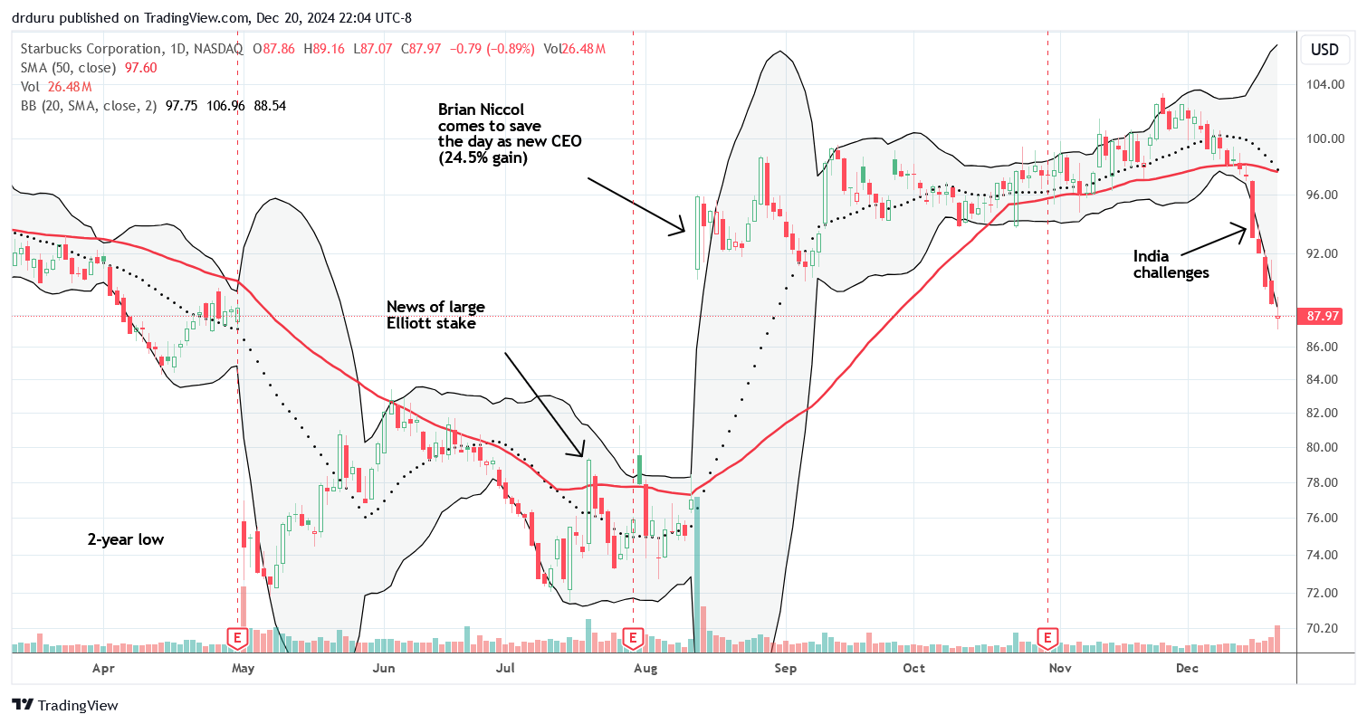 Starbucks Corporation (SBUX) is starting to reverse gains from the new CEO after challenges in India accelerated a confirmed 50DMA breakdown.