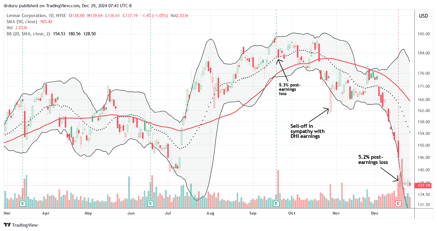 Lennar Corporation (LEN) hit a new low for the year after an earnings disappointment reinforced  the bearish mood for the month.