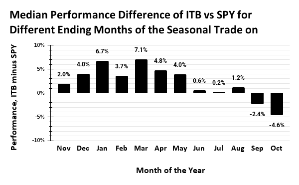 Median Performance Difference of ITB vs SPY for Different Ending Months of the Seasonal Trade on Home Builders (2007 to 2024)