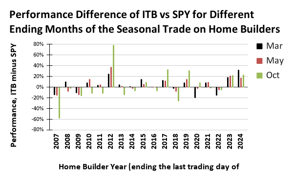 Performance Difference of ITB vs SPY for Different Ending Months of the Seasonal Trade on Home Builders
