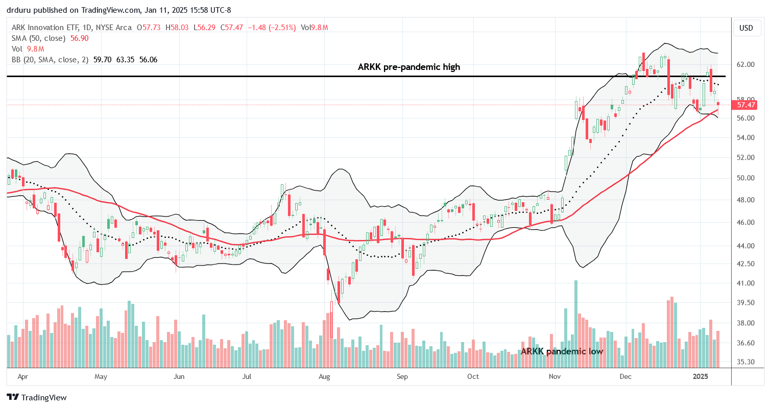 ARK Innovation ETF (ARKK) tested and survived 50DMA support for the second time this year. The pre-pandemic high is now barely a pivot line.