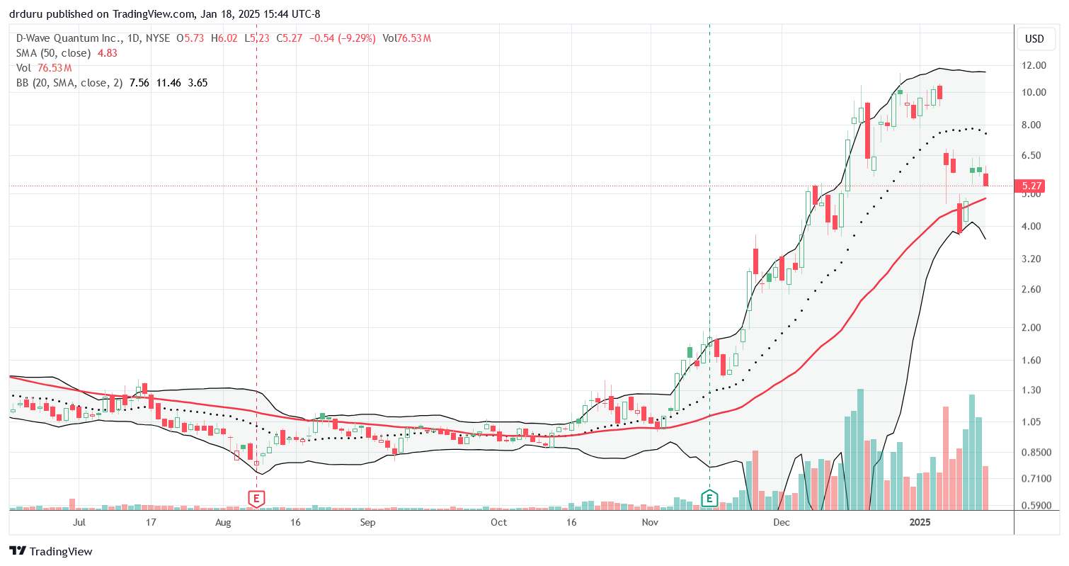 D-Wave Quantum Inc (QBTS) recovered sharply from a 50DMA breakdown but ended the week poised for a fresh pullback.