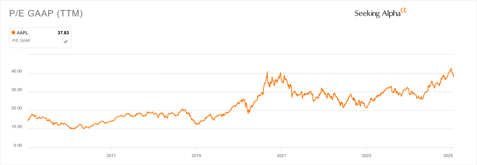 The AAPL P/E is coming off a major high but remains extremely elevated compared to the last 10 years.