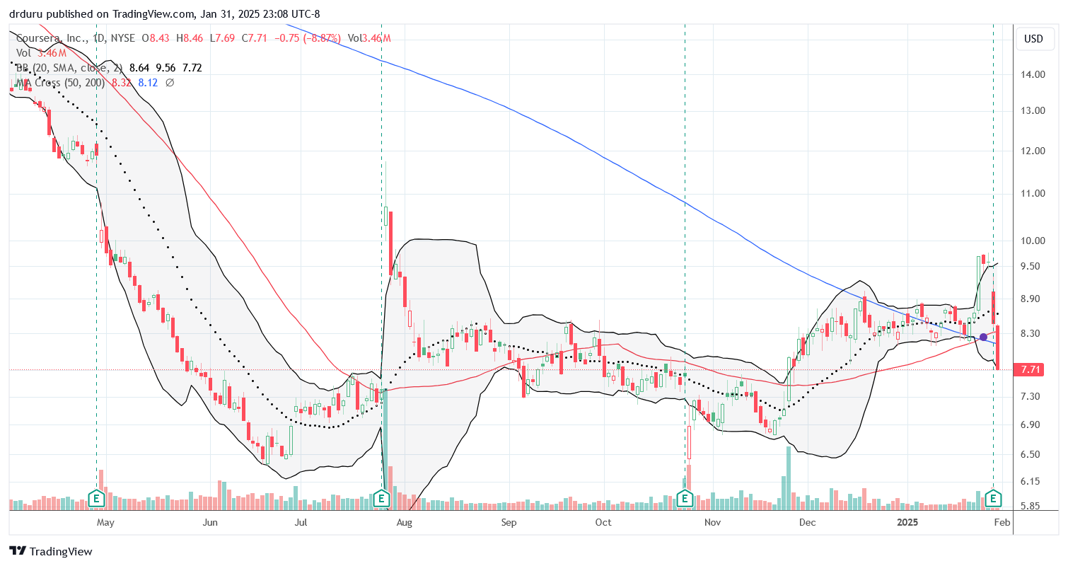 Coursera Inc (COUR) crushed hopes for a fresh bullish run-up with an 11.7% post-earnings plunge. Follow-through selling sliced the stock through 50DMA and 200DMA support.