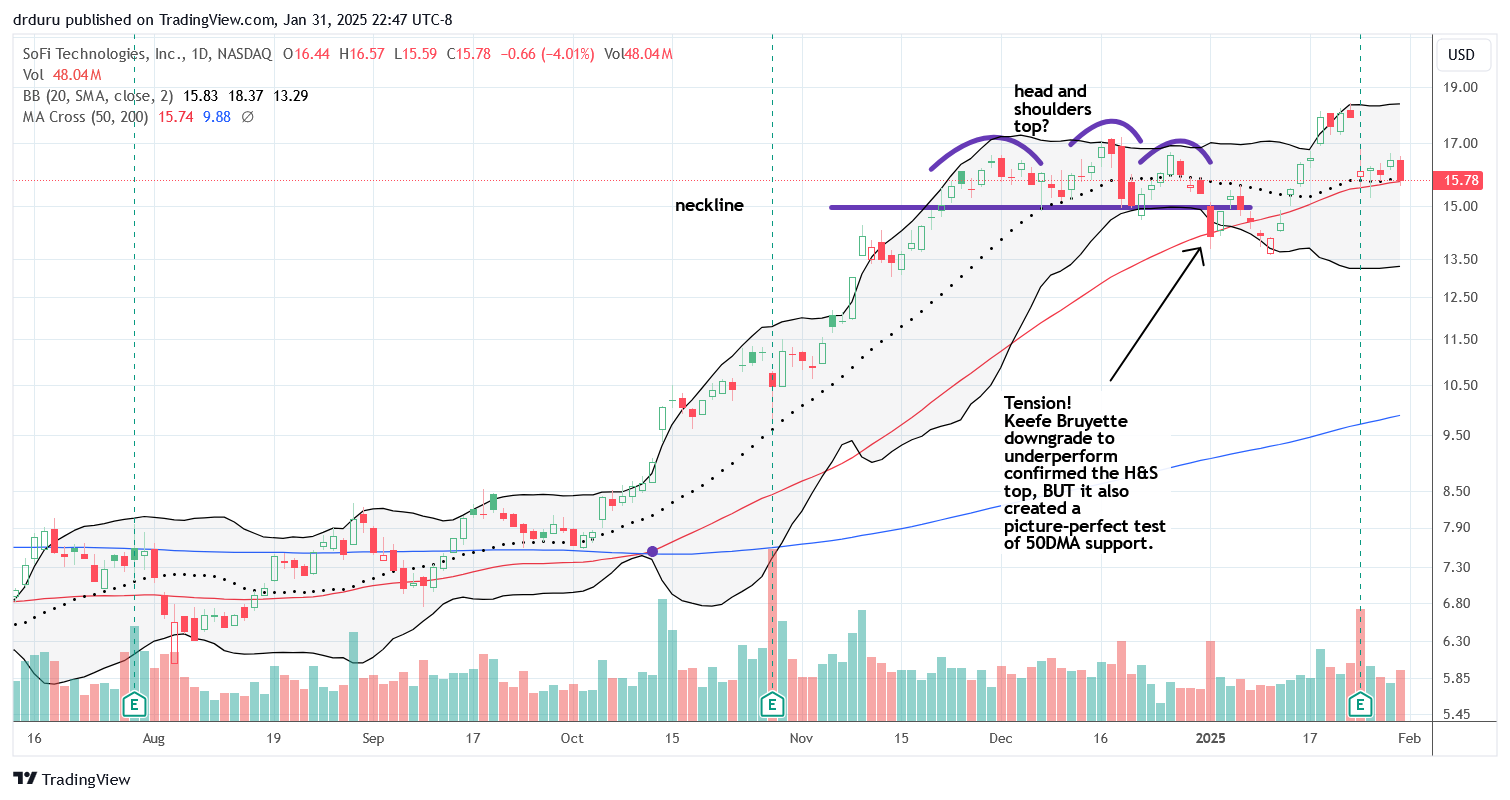 SoFi Technologies (SOFI) lost 10.3% post-earnings but held support at its 50DMA. The stock also lost its breakout above a head and shoulders top.