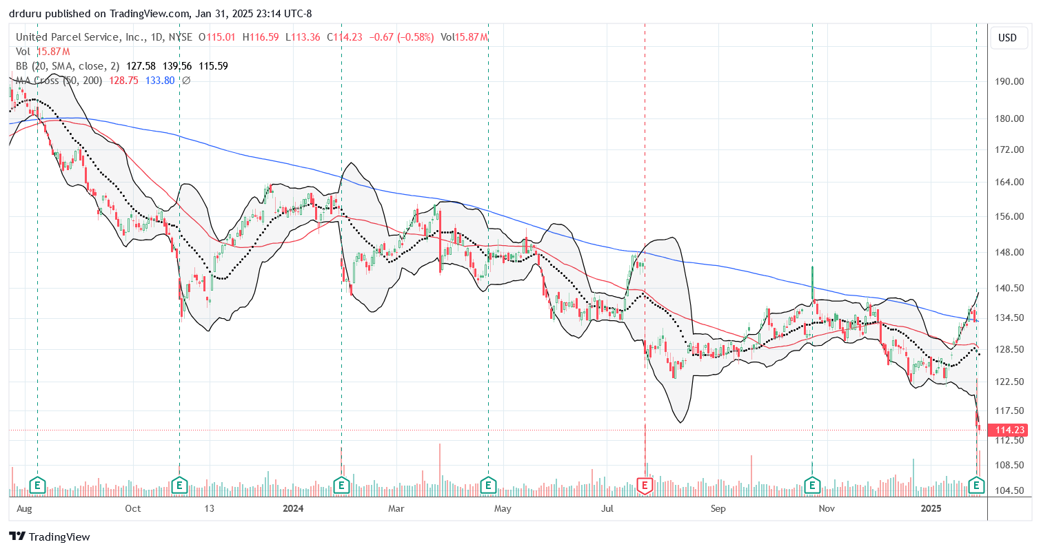 The United Parcel Service Inc (UPS) lost 14.1% post-earnings for a 4 1/2 year low.