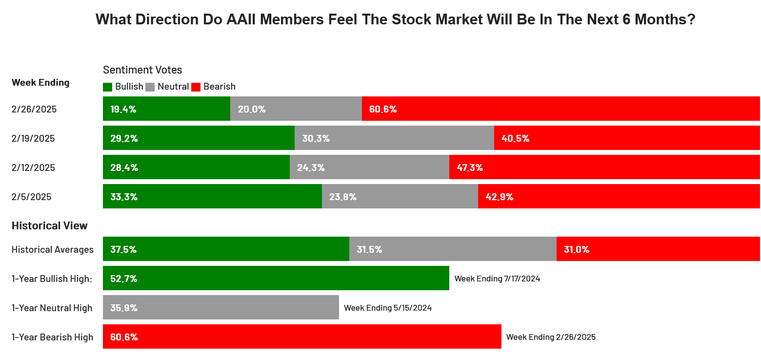 Oversold Enough? The AAII Investor Sentiment Survey - Week-ending February 26, 2025