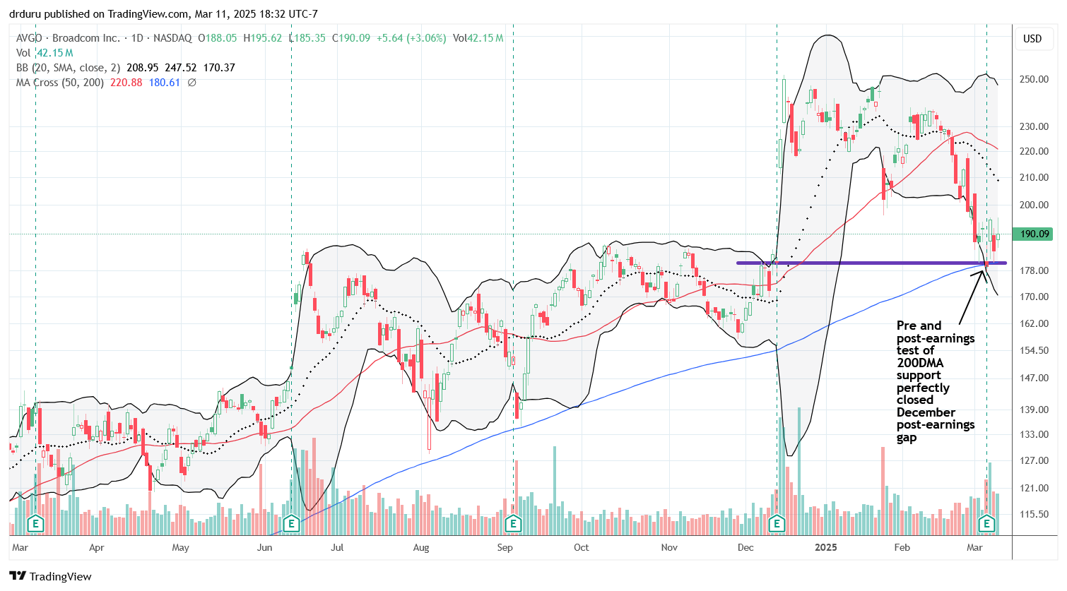 Broadcom Inc (AVGO) is experiencing a pre and post-earnings test of 200DMA support with a perfect reversal of December post-earnings gains.