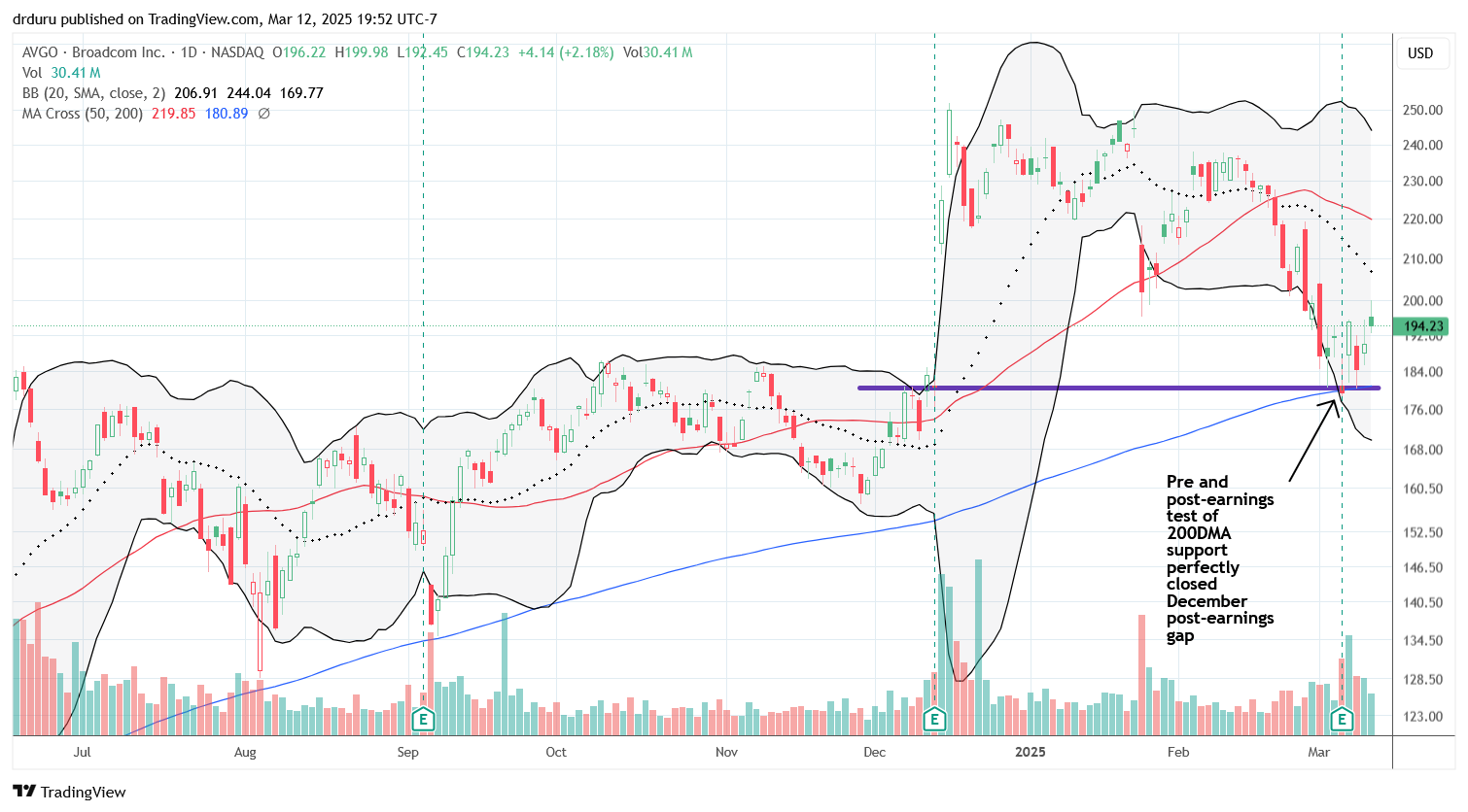 Broadcom Inc (AVGO) confirmed 200DMA support following earnings.