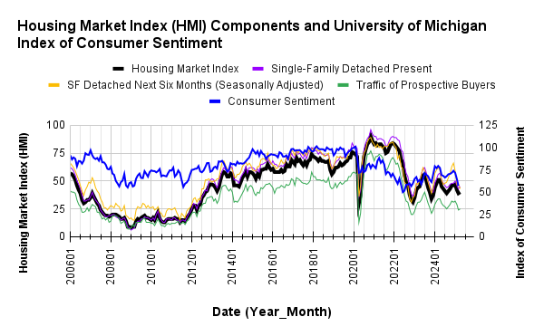 The National Association of Home Builders (NAHB)/Wells Fargo Housing Market Index (HMI) and the University of Michigan Index of Consumer Sentiment Housing Market Index (HMI) Components (April, 2025) and University of Michigan Index of Consumer Sentiment (March, 2025)