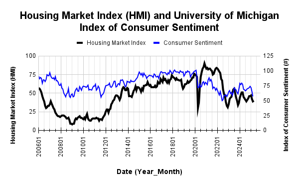 Housing Market Index (HMI) (April, 2025) and University of Michigan Index of Consumer Sentiment (March, 2025)