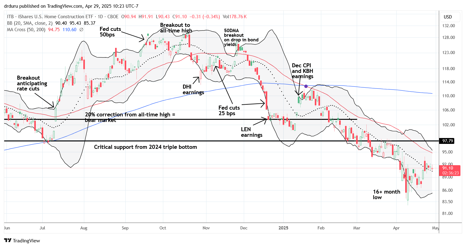 iShares US Home Construction ETF (ITB) Even with a rebound from deeply oversold trading conditions, iShares US Home Construction ETF (ITB) remains in a steep downtrend and bear market.