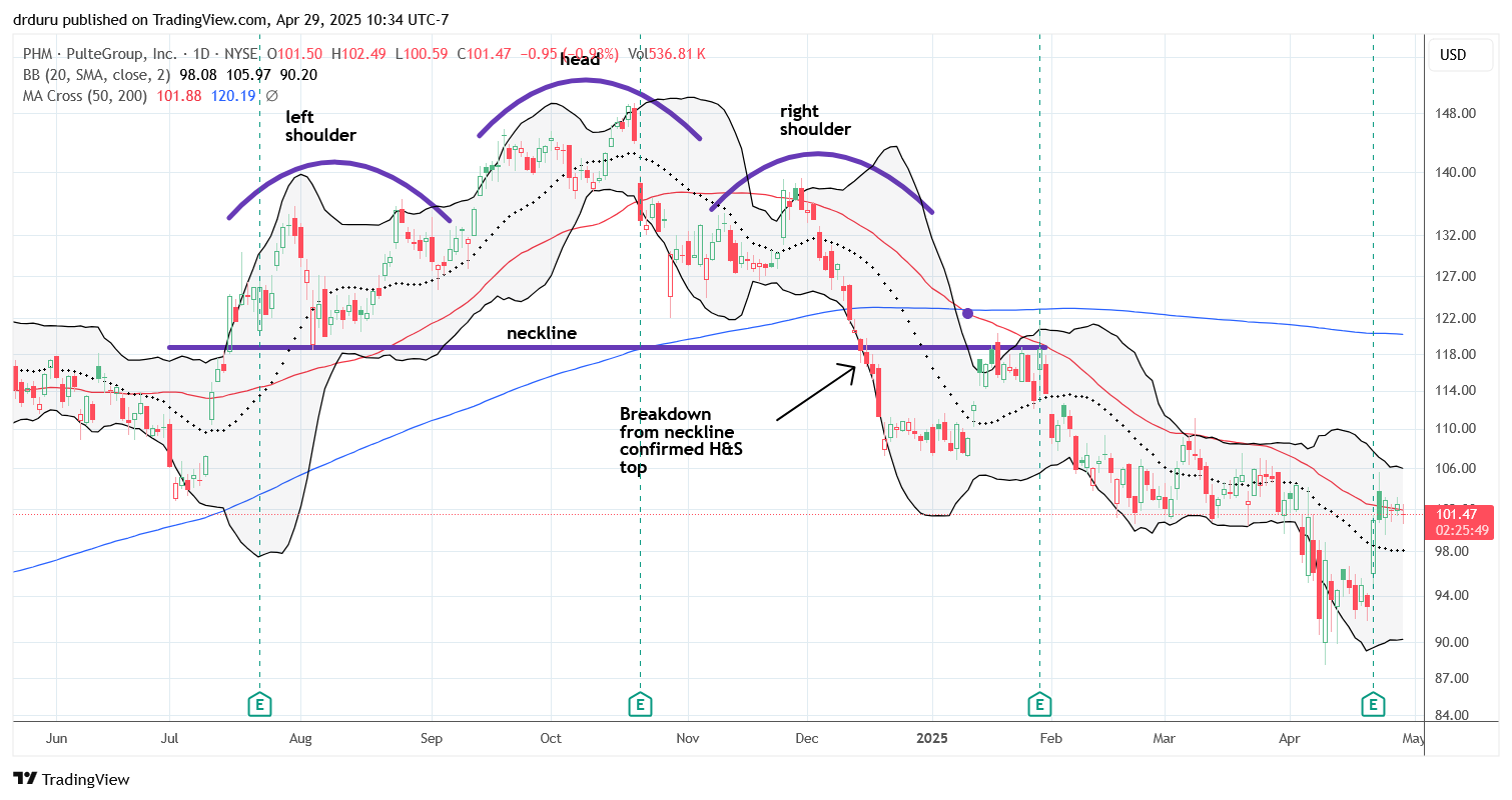 KB Home (KBH) PulteGroup Inc (PHM) did not truly recover from oversold conditions until its post-earnings surge. The stock now battles with 50DMA resistance.