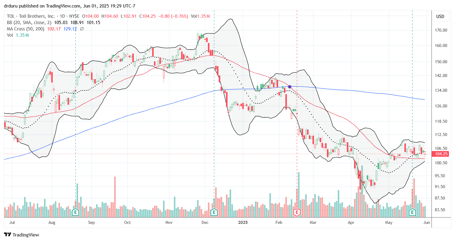 Toll Brothers Inc (TOL) looks well-supported after surviving earnings with a flat performance keeping the stock above its 50DMA trendline.