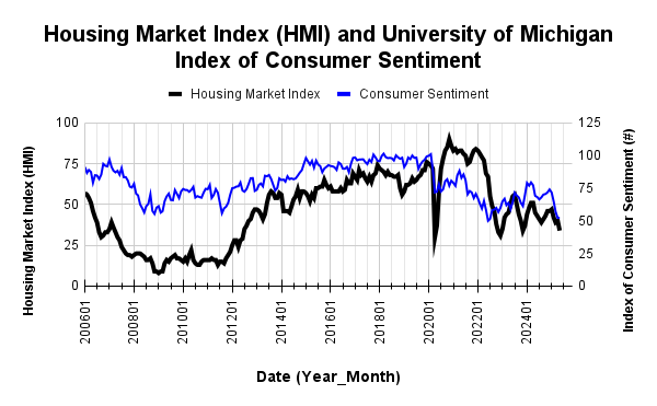 Housing Market Index (HMI) (May, 2025) and University of Michigan Index of Consumer Sentiment (May, 2025)