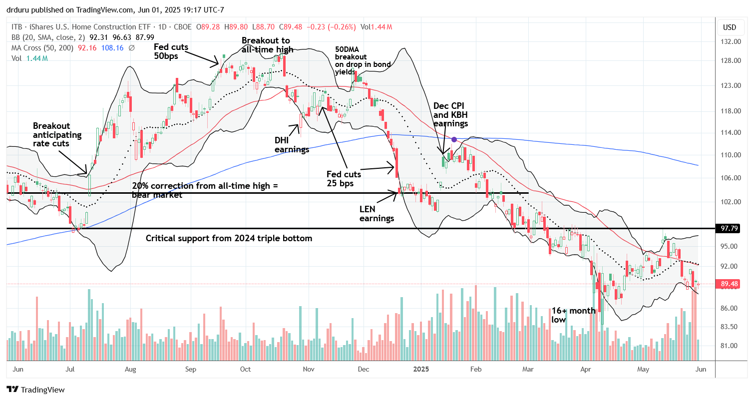iShares US Home Construction ETF (ITB) Bear market in action: The iShares US Home Construction ETF (ITB) failed to hold a breakout above its 50-day moving average (DMA) and now looks set to test its April lows.