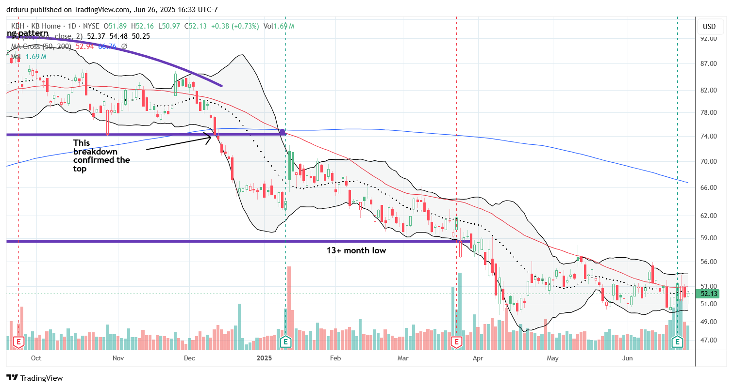 KB Home (KBH) has been suffering from a 50DMA downtrend all year.