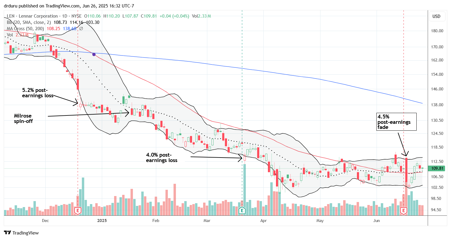 Trading in Lennar Corporation (LEN) has gone flat since March earnings with the stock pivoting around its 20DMA and 50DMA.