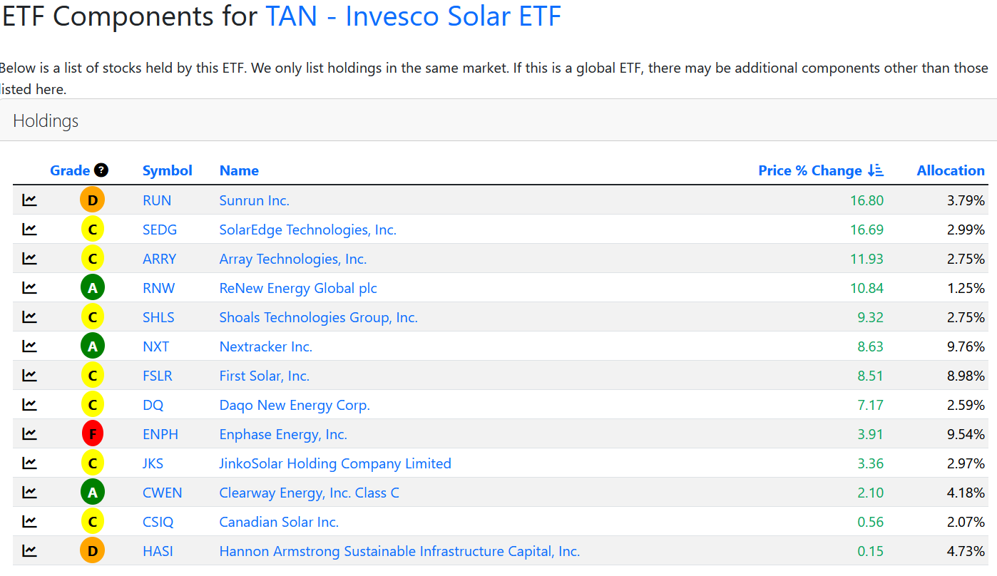 Invesco Solar ETF (TAN) Components were strongly led by 4 double-digit gainers.