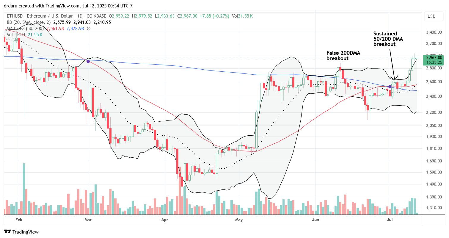 Ethereum (ETH/USD) now has a confirmed breakout. Is this the beginning of a sustained lift-off?