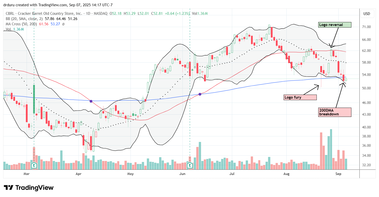 Cracker Barrel (CBRL) has done a complete roundtrip in the wake of its logo controversy. CBRL now trades at a 3 month closing low.