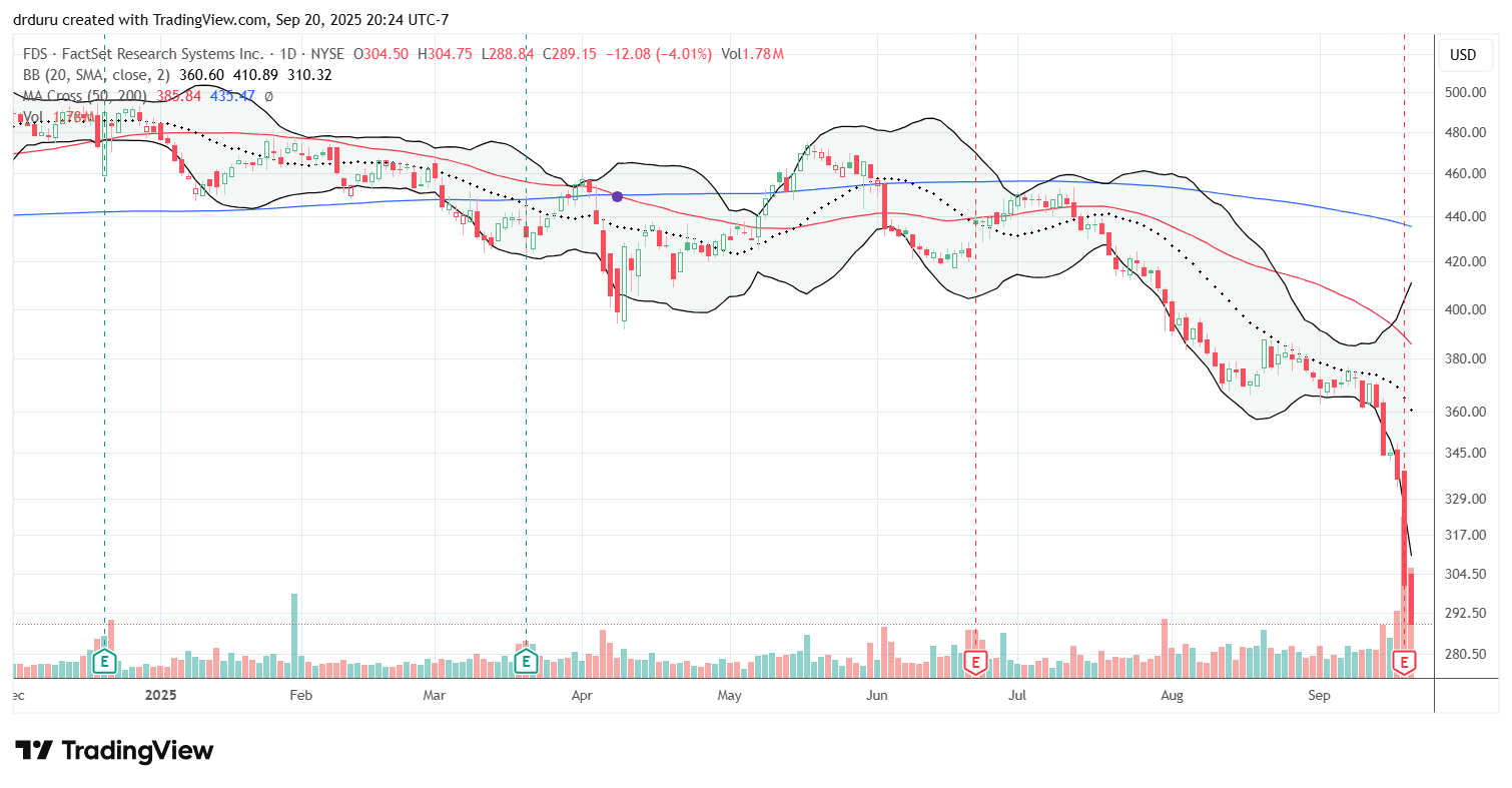 FactSet Research Systems Inc (FDS) plunged 10.4% post-earnings and followed-up with a 5+ year closing low.