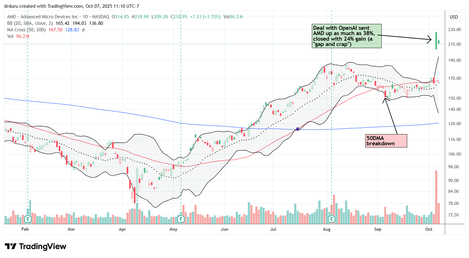 Advanced Micro Devices (AMD) soared on news of a big deal with OpenAI but has yet to close at a new all-time high.