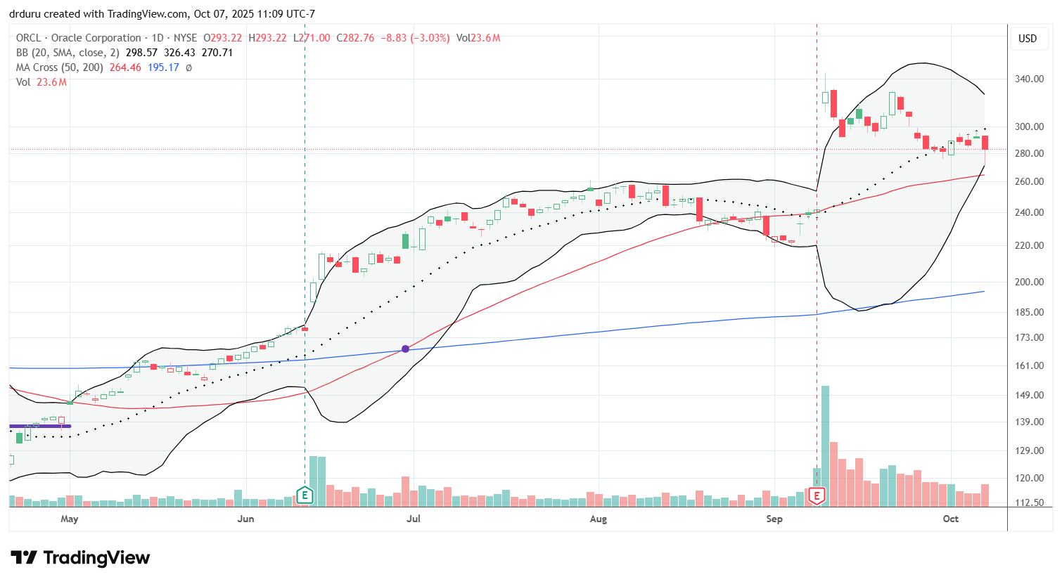 Oracle Corporation (ORCL) is struggling to hold its post-earnings momentum.