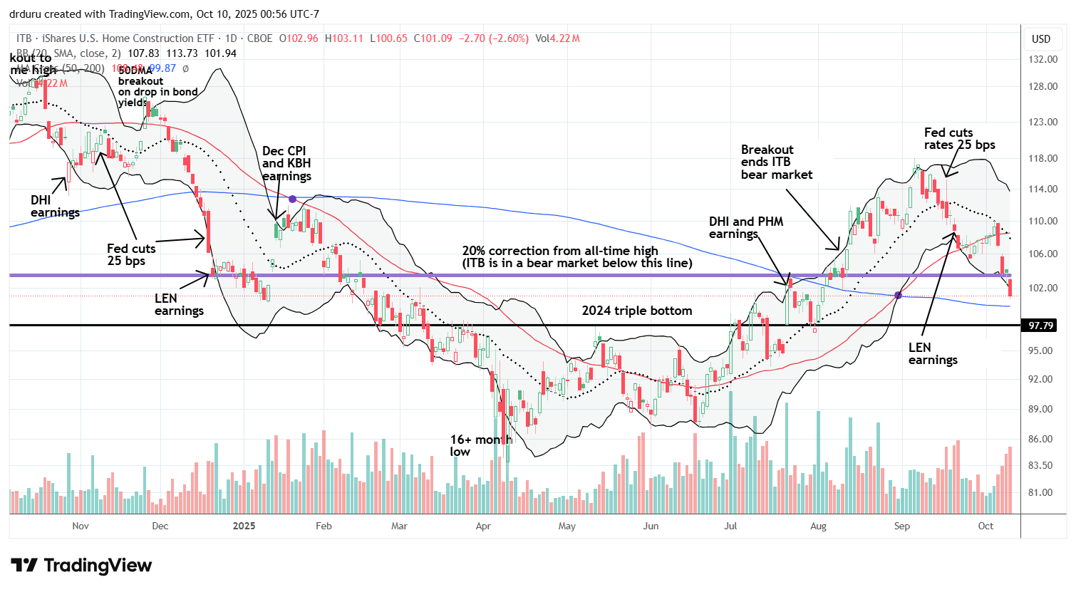 The iShares US Home Construction ETF (ITB) returned to a bear market.