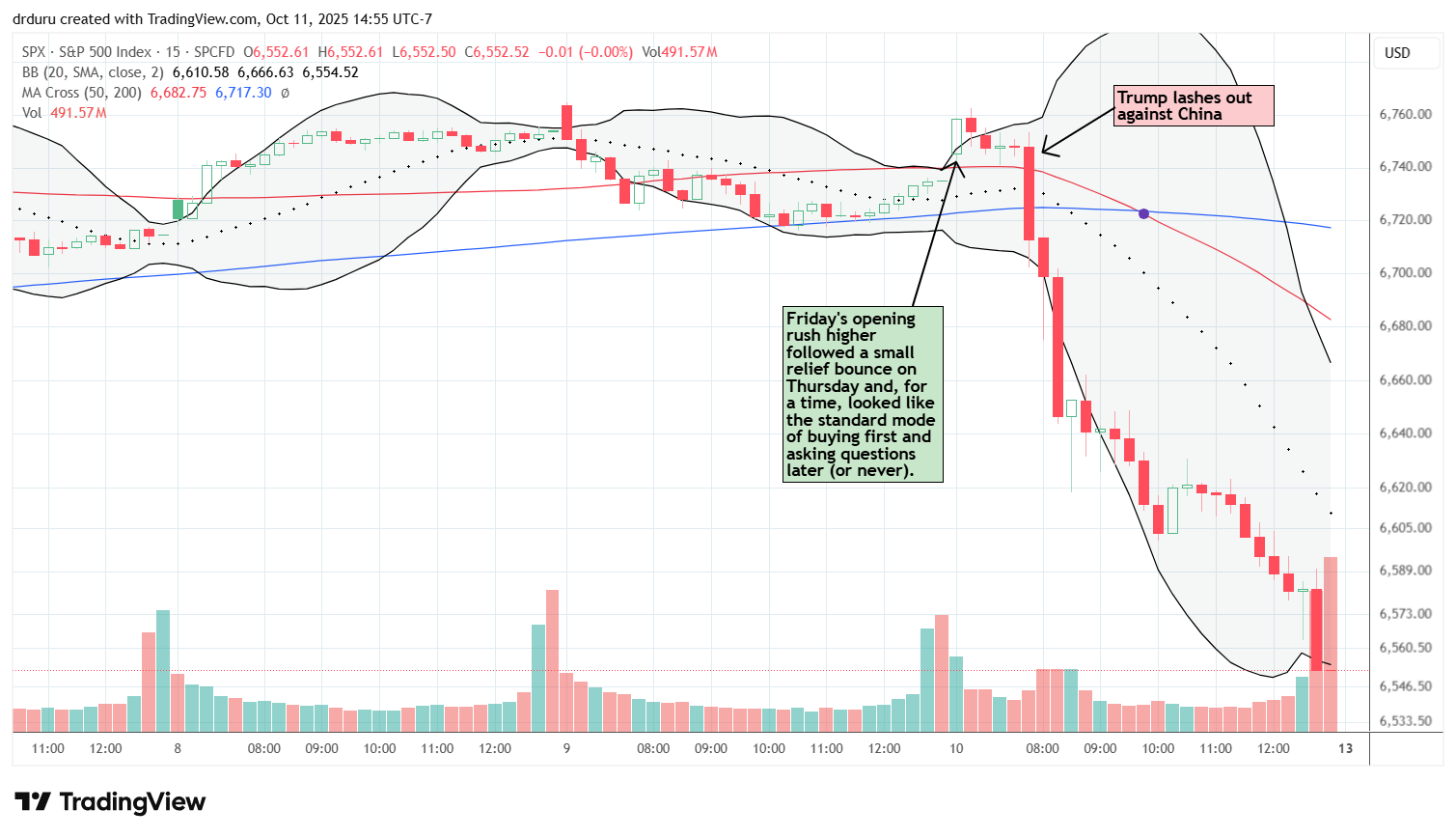 S&P 500 (SPY) 15-minute chart