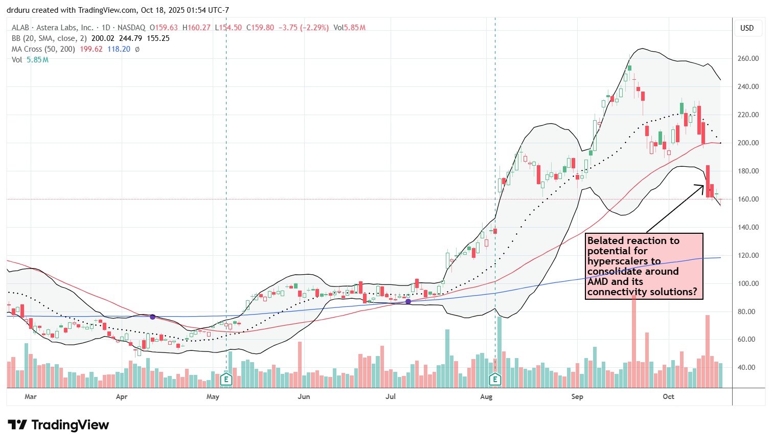 Astera Labs (ALAB) broke below its 50DMA on a late reaction to the negative implications of AMD's deal with OpenAI