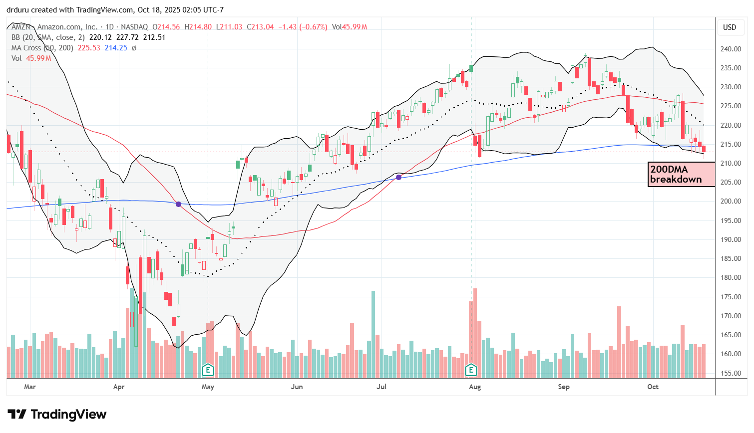 Amazon.com (AMZN) broke its 200DMA support and further confirmed relative weakness. Follow-through to a new post-earnings low would confirm bearishness for AMZN.