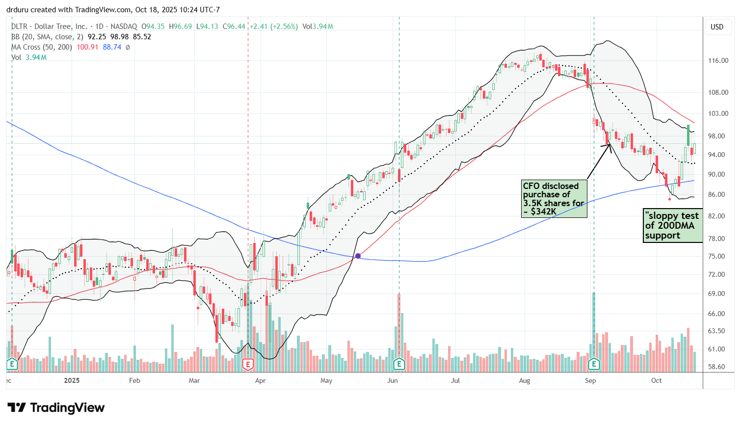 Dollar Tree (DLTR) rebounded from 200DMA support, recovering from a multiweek slide that was not closed by news of CFO buying. 